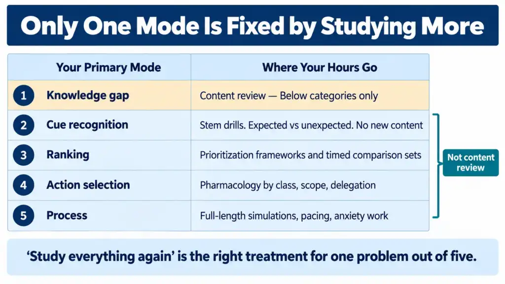 Table matching each NCLEX failure mode to the study activity that actually fixes it